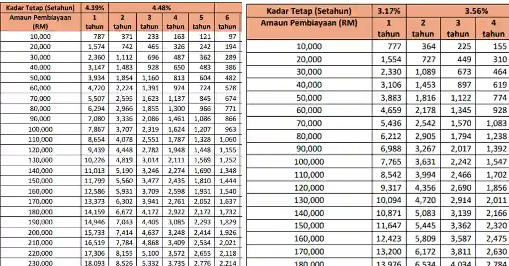 Jadual Pinjaman Peribadi Bank Rakyat Terkini
